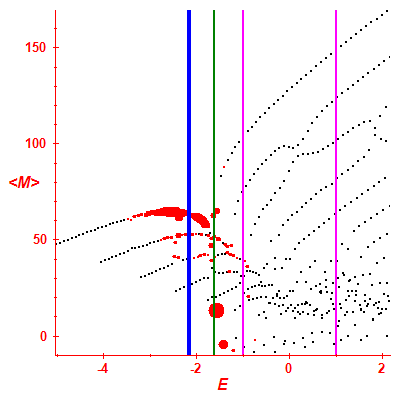 Peres lattice <M>